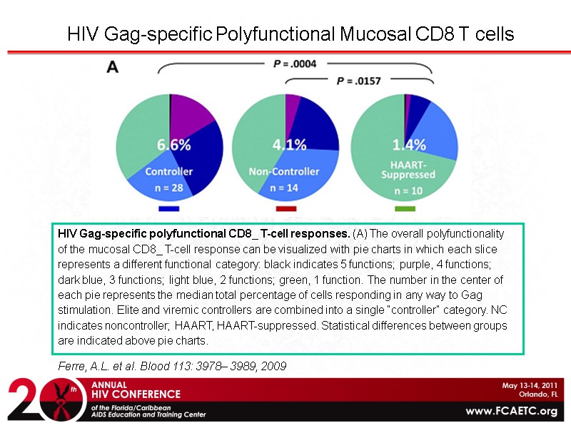 Ferre, A.L. et al. Blood 113: 3978– 3989, 2009   HIV Gag-speciﬁc Polyfunctional